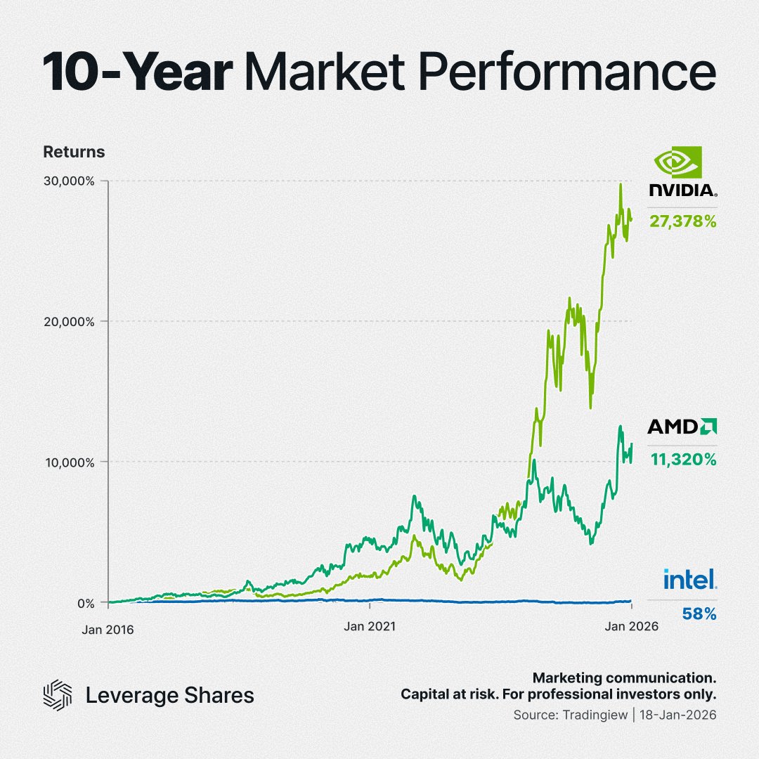 Intel earnings, at a glance. $INTC reported a solid quarter: ◾ EPS $0.15 vs  $0.08 expected (+88%) ◾ Revenue $13.67B vs $13.39B expected (+2%) Zooming  out: 10-year total returns ◾ $INTC +58% ◾ $AMD +11,320% ◾ $NVDA +27,378%
