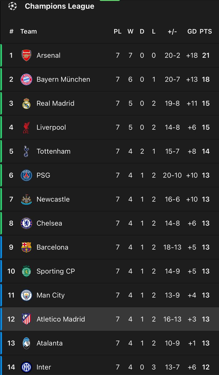 ky7lian's tweet image. next ucl week is gonna be so insane 😭 we will all be frantically checking this table every minute on fotmob