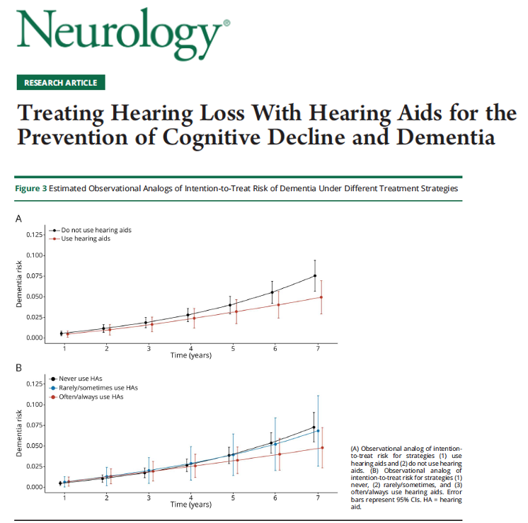 MichaelOkun's tweet photo. Can hearing aids help protect the brain? Evidence is coming into focus. What does dementia mean? Dementia is a group of conditions that cause progressive problems w/ memory, thinking and daily function beyond what is expected from normal aging. Cribb and colleagues describe in a new paper in Neurologyhow treating hearing loss w/ hearing aids may influence long term cognitive outcomes and dementia risk.
Key Points:
- Hearing aid use did not meaningfully change overall age related cognitive test scores over seven years.
- Hearing aid use was linked to a lower risk of developing dementia compared to not using hearing aids.
- More frequent hearing aid use was associated w/ lower risks of dementia and cognitive impairment.
My take: This study helps separate two ideas that are frequently lumped together. Hearing aids may not dramatically slow everyday cognitive aging for everyone, however they may reduce the chance of crossing the threshold into dementia, especially for some folks. That distinction matters.
Here are 5 points that resonated w/ me:
1- Hearing loss is a modifiable dementia risk factor and treating it is practical and good medicine.
2- Hearing aids may reduce dementia risk even if day to day cognitive scores look similar.
3- Frequency matters and folks who use hearing aids more consistently appear to benefit more.
4- Benefits may be greater in those w/ worse hearing or lower baseline cognition.
5- Long term randomized trials are still needed, however this evidence supports acting now rather than waiting.
https://t.co/ZCzivIPzFj @FixelInstitute @ParkinsonDotOrg @GreenJournal