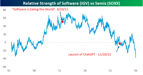 bespokeinvest's tweet photo. Pretty incredible chart showing the relative strength of software versus semis going back to 2001: https://t.co/KXYTkfMqaW