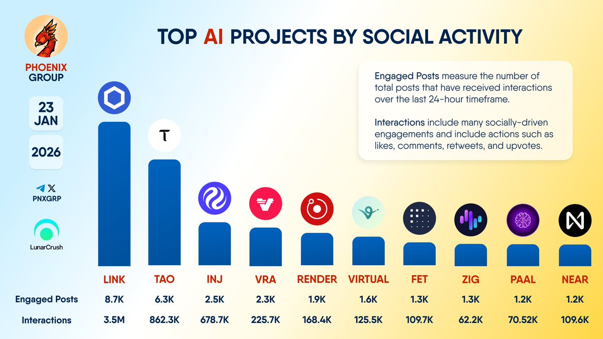 TOP #AI PROJECTS BY SOCIAL ACTIVITY $LINK $TAO $INJ $VRA $RENDER $VIRTUAL $ FET $ZIG $PAAL $NEAR