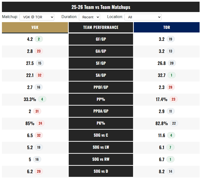 Here's some data for tonight's 8 game #NHL slate, including Marner's return to Toronto.

More filterable data at ShotPropz.com