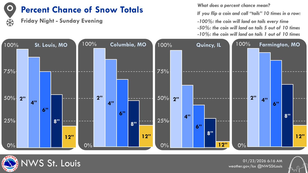 NWSStLouis's tweet photo. While there is still a wide range of possible snow amounts, confidence is increasing that a winter storm will cause widespread travel impacts this weekend. The best chance for heavy snow remains in SE MO and SW IL, but all areas may see enough to impact roads. #MOwx #ILwx #STLwx https://t.co/25VDeEoXJF