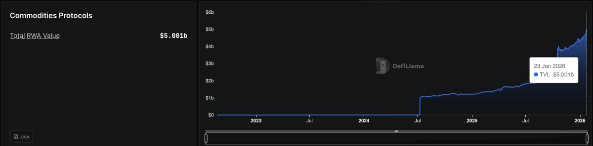 Tokenized Commodities (Mostly Gold) has reached $5B, up $700M YTD, as the gold price per oz also increased by 15% in the same period.

The largest issuers are <a href="/tethergold/">Tether Gold</a> &amp; <a href="/Paxos/">Paxos</a>, with a combined market share of 90%+. 

I could see this trend continue to grow with the following