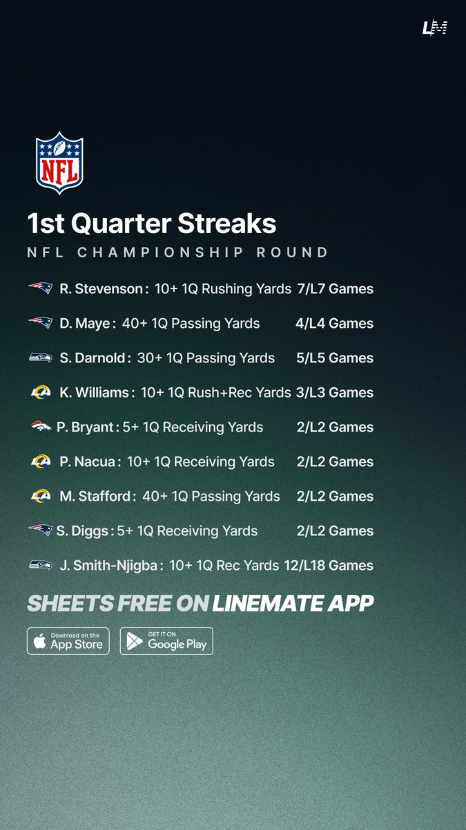 yourlinemate's tweet photo. 1st Quarter Streaks 🏈💯
NFL Championship Round 🗓️

All Sheets are FREE on Linemate App 👇
https://t.co/JFPMUUG0VG

#GamblingTwitter #GamblingX #NFLPlayoffs #ChampionshipRound #Seahawks #Rams #Broncos #Patriots