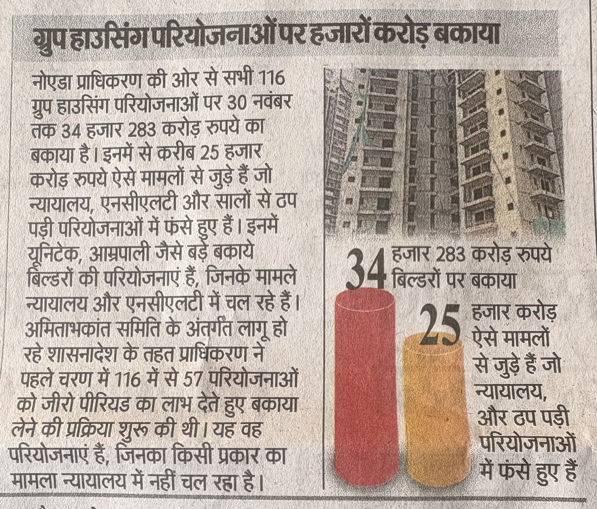 <a href="/noida_authority/">NOIDA Authority</a> के 57 बिल्डर पर ₹34,000 करोड़ बकाया है,जिसके कारण 28,000 फ्लैट की रजिस्ट्री रुकी हुई हैं। 

योगी सरकार को सत्ता में आए हुए 9 साल हो गए, पर इन बिल्डरों पर करवाई के नाम पर सिर्फ खानापूर्ति हुई है। 

<a href="/myogiadityanath/">Yogi Adityanath</a> ने यूपी में माफियाओं पर तो जबरदस्त बुलडोजर चलाया