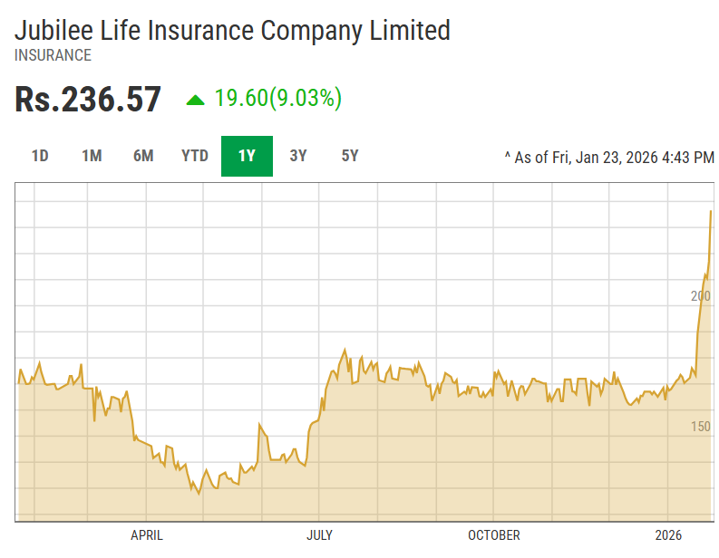MeherJazibAli's tweet photo. Jubilee Life Insurance Company Limited (JLICL) ๐
A good stock always has ingredients to perform.
#JLICL #Insurance #KSE100 https://t.co/qATtfgRz50