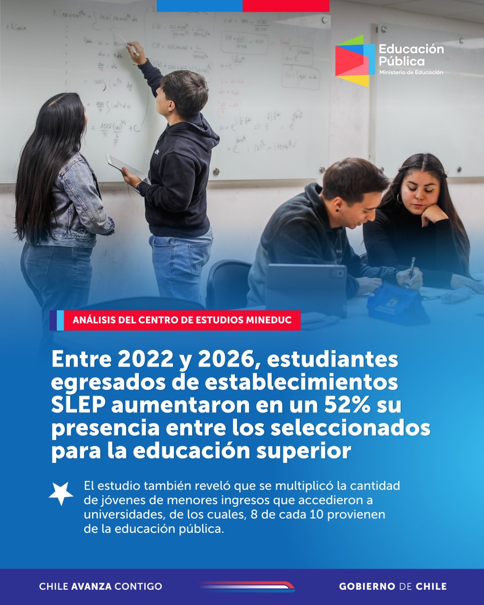📈 Entre 2022 y 2026, estudiantes egresados de establecimientos SLEP aumentaron en un 52% su presencia entre los seleccionados para la educación superior 🌟

🔗 Revisa más detalles del más reciente análisis del Centro de Estudios del Mineduc (CEM) en: educacionpublica.gob.cl