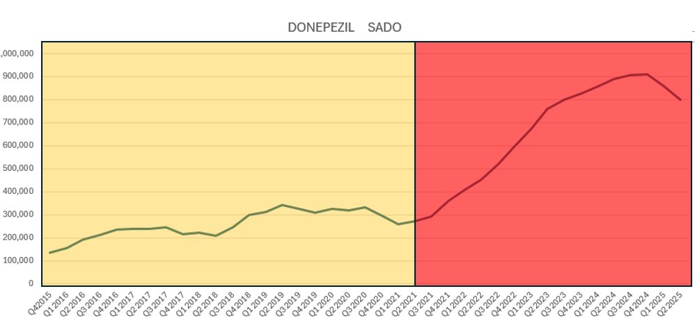 _aussie17's tweet image. 🚨Holy moly!! 
just received this data from my pharma colleague, sales (in doses)  for sandoz's donepezil australia. (old anti-alzheimers drug, no label changes) 

something happened around 2021 causing a acceleration of almost 300% 

behold - the amyloid zombie apocalypse!