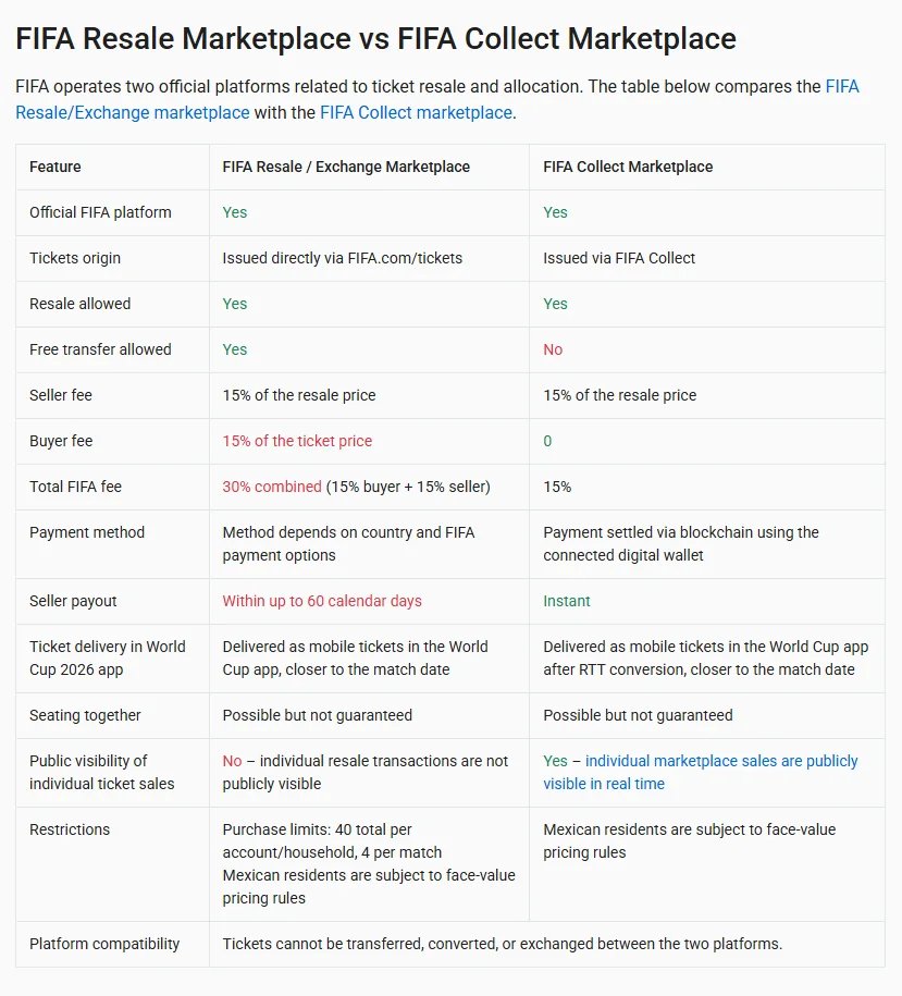 FIFA Resale Marketplace vs FIFA Collect Marketplace
fifacollect.info/tickets/world-…

#WorldCup2026 #WorldCupTickets