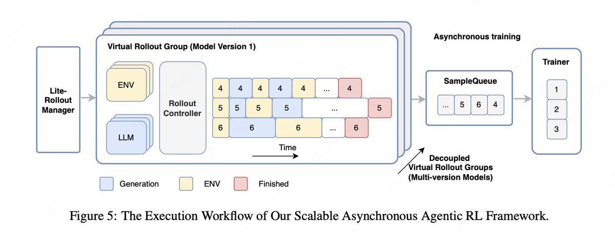 Meituan_LongCat's tweet photo. 🚀 LongCat-Flash-Thinking-2601 Technical Report – Now Fully Released!

 Key insights: 

🌍 Large-scale agentic RL (14 pages of deep dives!)
🔹 Environment scaling: A detailed look at our automated pipeline that builds 10,000+ executable, verifiable environments across 20+ domains.
🔹 RL infrastructure: An upgraded DORA framework that supports async training with 32,000+ concurrent environments, tackling stability issues in long-tail and highly heterogeneous tasks.

🛡️ Robustness in the wild
🔹 Noise injection: No more "greenhouse" agents. We systematically analyze real-world noise (user/tool noise) and inject it directly into the training loop.
🔹 Curriculum RL: A curriculum-based strategy that gradually toughens the model against messy, imperfect environments.

🧠 Heavy Thinking framework
🔹 Parallel reasoning: Expands breadth by generating multiple independent reasoning trajectories.
🔹 Iterative summarization: Expands depth by using a summary model to reflect on and synthesize parallel trajectories before making final decisions.
🔹 Context memory: A purpose-built memory module to keep reasoning coherent over long horizons.

⚡ Zigzag Attention
🔹 Zigzag Connectivity design combining MLA + SSA to reduce compute while preserving global information flow.
🔹 Mid-training switch to sparse variants yields a 1.5× speedup and supports 1M-token contexts —laying the groundwork for future breakthroughs in long-context agentic reasoning.
🔹 Explore：https://t.co/xmvQ2kmJUV 

📊 Achieves SOTA among
open-source models across key agentic benchmarks: search, tool use, mathematical reasoning, and coding.

If you want more details, feel free to check out the full technical report.
• Paper: https://t.co/X7h2092UN5 
• Website: https://t.co/d6cZdCPWnh 
• GitHub: https://t.co/24sd7zY98j 
• Hugging Face: https://t.co/UCmFfzqTlj