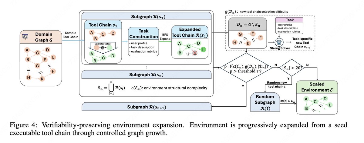 Meituan_LongCat's tweet photo. 🚀 LongCat-Flash-Thinking-2601 Technical Report – Now Fully Released!

 Key insights: 

🌍 Large-scale agentic RL (14 pages of deep dives!)
🔹 Environment scaling: A detailed look at our automated pipeline that builds 10,000+ executable, verifiable environments across 20+ domains.
🔹 RL infrastructure: An upgraded DORA framework that supports async training with 32,000+ concurrent environments, tackling stability issues in long-tail and highly heterogeneous tasks.

🛡️ Robustness in the wild
🔹 Noise injection: No more "greenhouse" agents. We systematically analyze real-world noise (user/tool noise) and inject it directly into the training loop.
🔹 Curriculum RL: A curriculum-based strategy that gradually toughens the model against messy, imperfect environments.

🧠 Heavy Thinking framework
🔹 Parallel reasoning: Expands breadth by generating multiple independent reasoning trajectories.
🔹 Iterative summarization: Expands depth by using a summary model to reflect on and synthesize parallel trajectories before making final decisions.
🔹 Context memory: A purpose-built memory module to keep reasoning coherent over long horizons.

⚡ Zigzag Attention
🔹 Zigzag Connectivity design combining MLA + SSA to reduce compute while preserving global information flow.
🔹 Mid-training switch to sparse variants yields a 1.5× speedup and supports 1M-token contexts —laying the groundwork for future breakthroughs in long-context agentic reasoning.
🔹 Explore：https://t.co/xmvQ2kmJUV 

📊 Achieves SOTA among
open-source models across key agentic benchmarks: search, tool use, mathematical reasoning, and coding.

If you want more details, feel free to check out the full technical report.
• Paper: https://t.co/X7h2092UN5 
• Website: https://t.co/d6cZdCPWnh 
• GitHub: https://t.co/24sd7zY98j 
• Hugging Face: https://t.co/UCmFfzqTlj