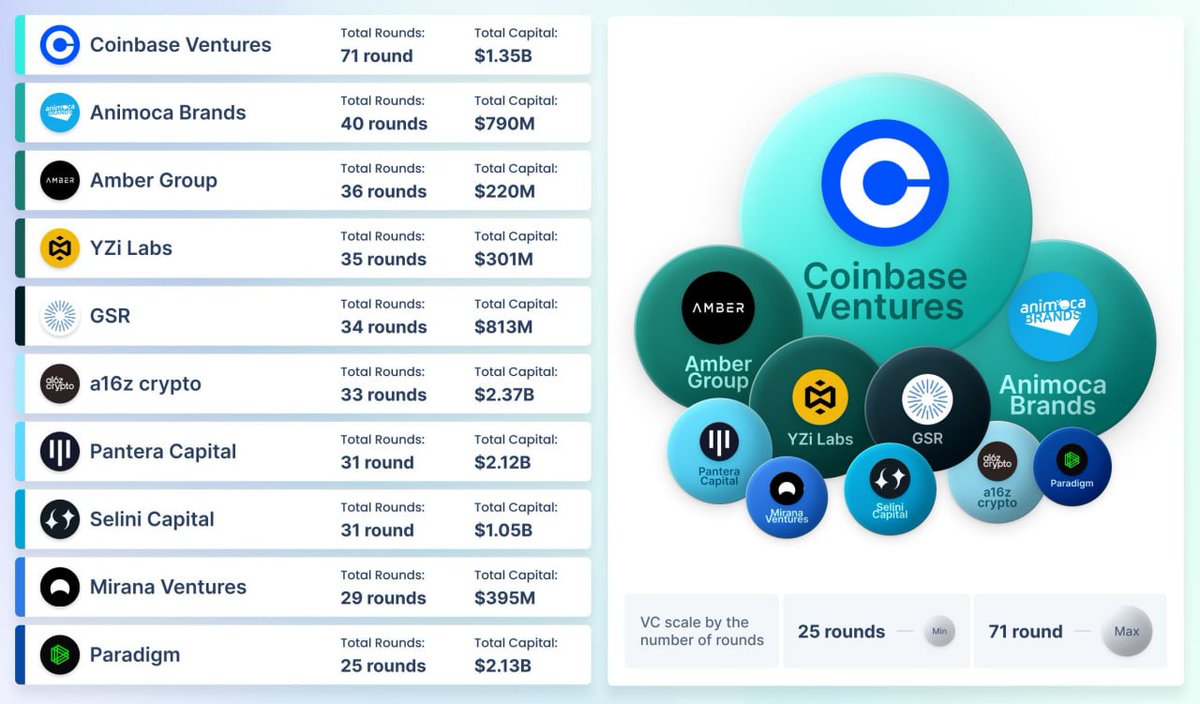 💰 Most Active Investors by Crypto Funding Rounds in 2025 2025 revealed 2  dominant strategies: high-volume participation across stages and selective,  high-capital lead investments. Corporate VCs led by deal count, while firms