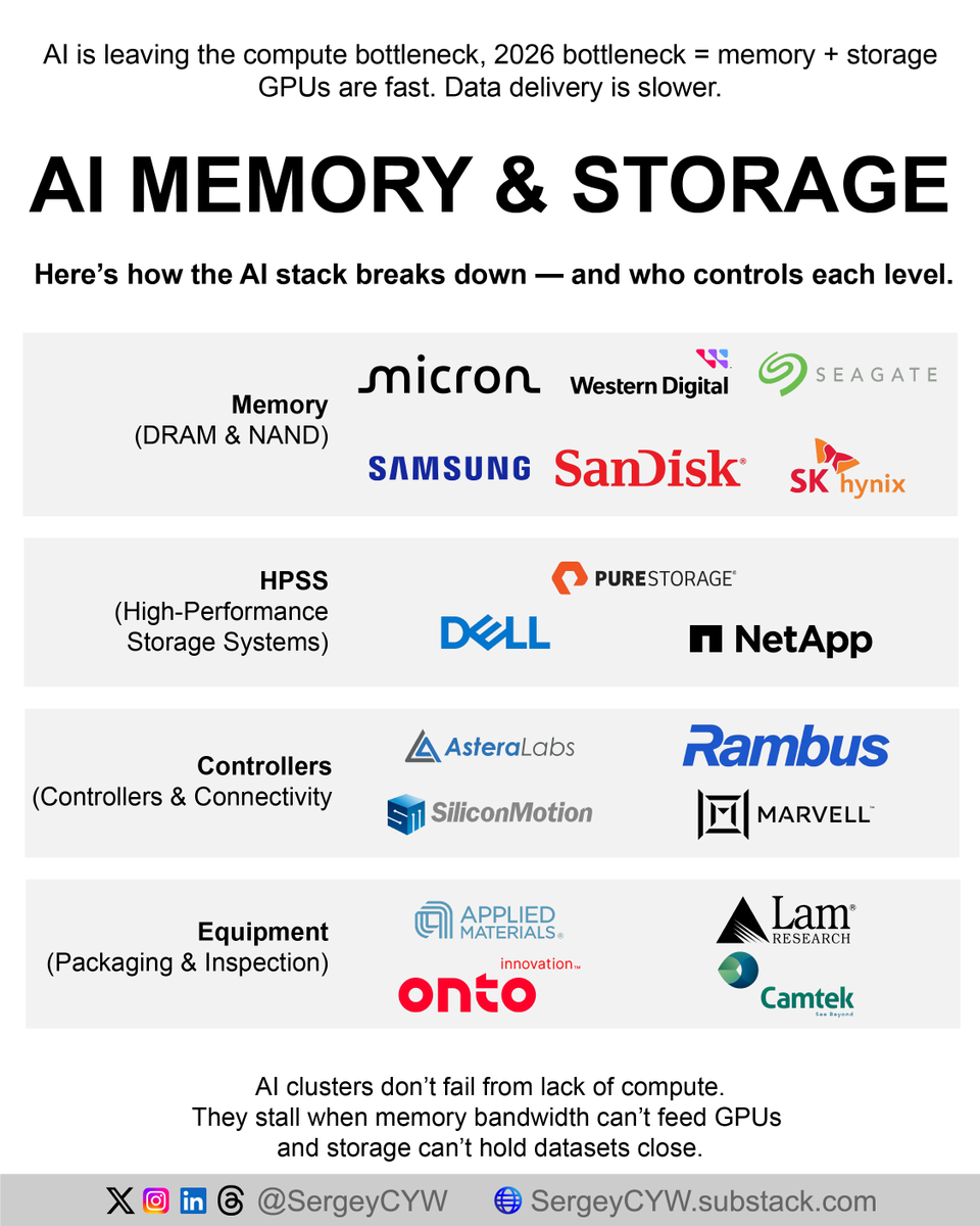 SergeyCYW's tweet photo. AI Memory &amp; Storage. 👇

Memory (DRAM &amp; NAND):
$MU $SNDK $STX $WDC

HPSS (High-Performance Storage Systems):
$PSTG $DELL $NTAP

Controllers &amp; Connectivity:
$MRVL $RMBS $ALAB $SIMO

Equipment (Packaging &amp; Inspection):
$AMAT $LRCX $CAMT $ONTO https://t.co/bnZqZwiRHo