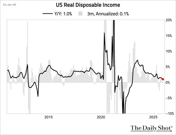 LanceRoberts's tweet photo. Most concerning, with respect to the more optimistic outlooks for #economic growth (ie. #reflation) in 2026 is the continued decline in real disposable #incomes. https://t.co/cKdVD0vNjX