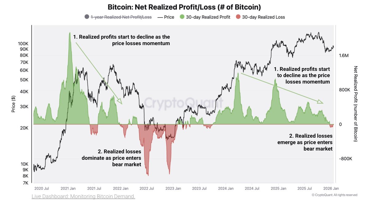 ❗ Los inversores de bitcoin muestran impaciencia ante la caída de precio:  por primera vez desde octubre de 2023, hay más ventas en pérdidas que  ganancias. Esto ocurre luego de una disminución