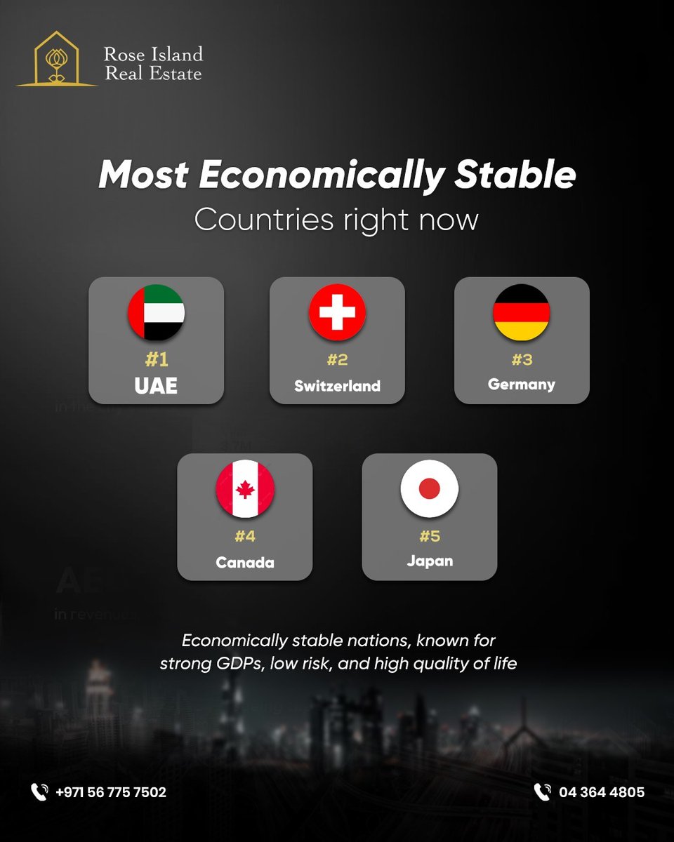 Looking for the most economically stable countries to invest in?

The UAE, Switzerland, Germany, Canada, and Japan are leading the way with strong GDPs, low risks, and high-quality living standards. These nations offer the perfect environment for growth and investment!🌍

Imagine