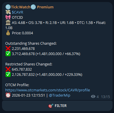 OTCTickWatch's tweet photo. $CAVR Restricted Changed. https://t.co/46cSwvqubA