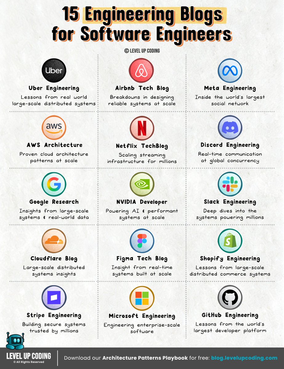 NikkiSiapno's tweet image. If you want to become a better software engineer (in 2026),

read these 15 engineering blogs:

1. Uber Engineering
↳ uber.com/blog/engineeri…

2. Airbnb Tech Blog
↳  airbnb.tech/blog/

3. Meta Engineering
↳ engineering.fb.com

4. AWS Architecture
↳