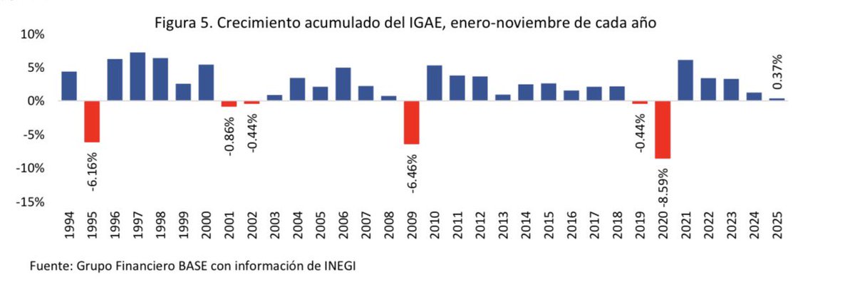 Así se ve el crecimiento económico de México. 
No hubo recesión en 2025, pero es evidente el estancamiento económico.