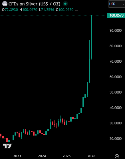 KobeissiLetter's tweet image. BREAKING: Silver prices officially rise above $100/oz for the first time in history, now up +40% in 2026.

We have all witnessed history today.