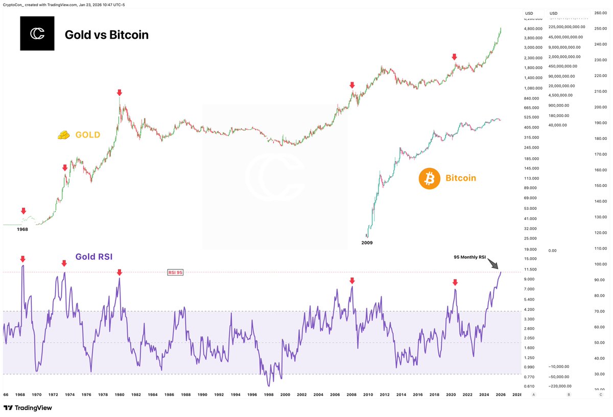 Some people might choose to take all of their Bitcoin/crypto holdings and  throw them directly into precious metals. But this is just trading one  overheated asset for another. Monthly RSI for gold