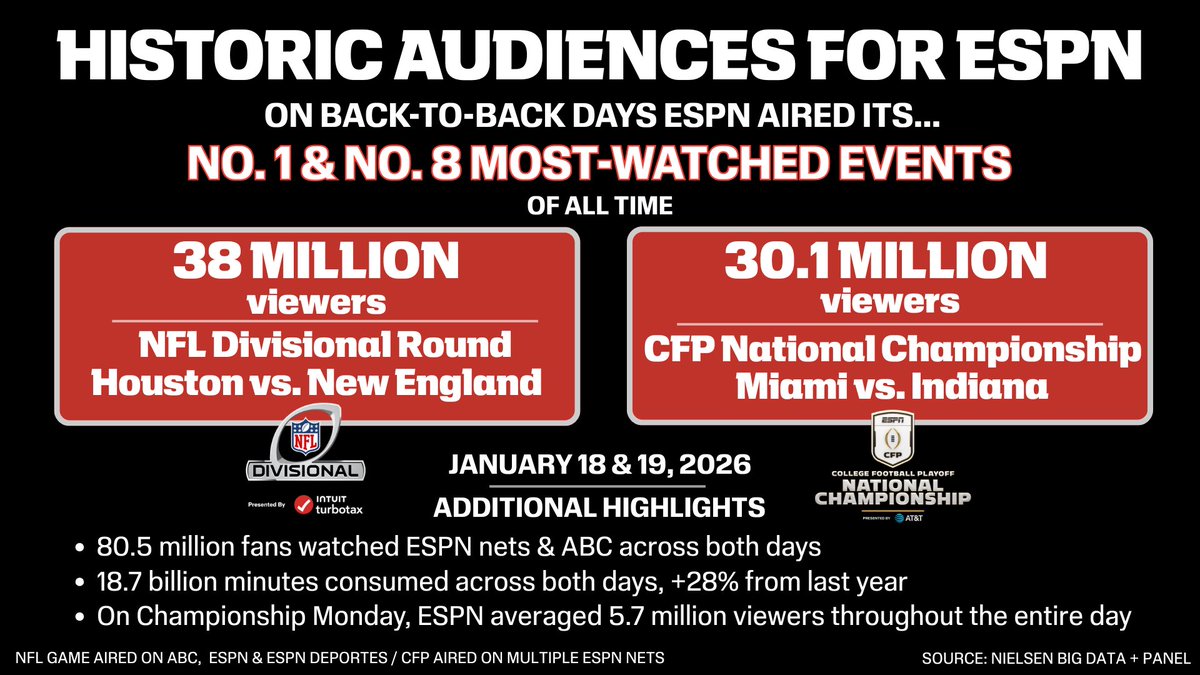 ESPNPR's tweet photo. Historic back-to-back stretch: ESPN delivered its No. 1 & No. 8 most-watched events EVER on consecutive days
 
Plus, #NFLPlayoffs Divisional Round & @CFBPlayoff #NationalChampionship games reached 80M fans
 
January momentum continues ESPN's strong performance in 2025
 
More: https://t.co/xokv7hH1ol