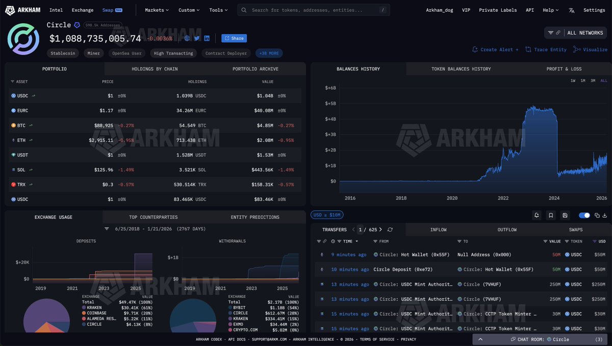 ALERT: CIRCLE JUST MINTED $500M $USDC ON SOLANA