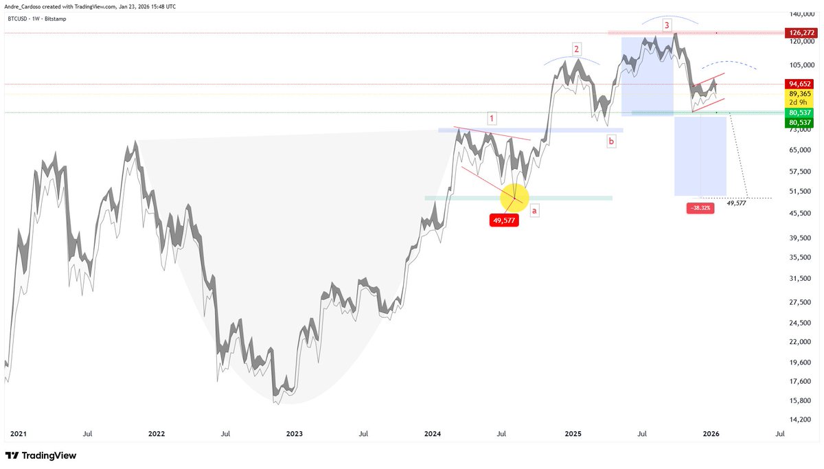 BTCUSD (weekly) 3 Drives to a Top & eventual head and shoulders. While #BTC  holds above $80,537, this can be interpreted as a corrective structure  within the broader trend. A sustained move