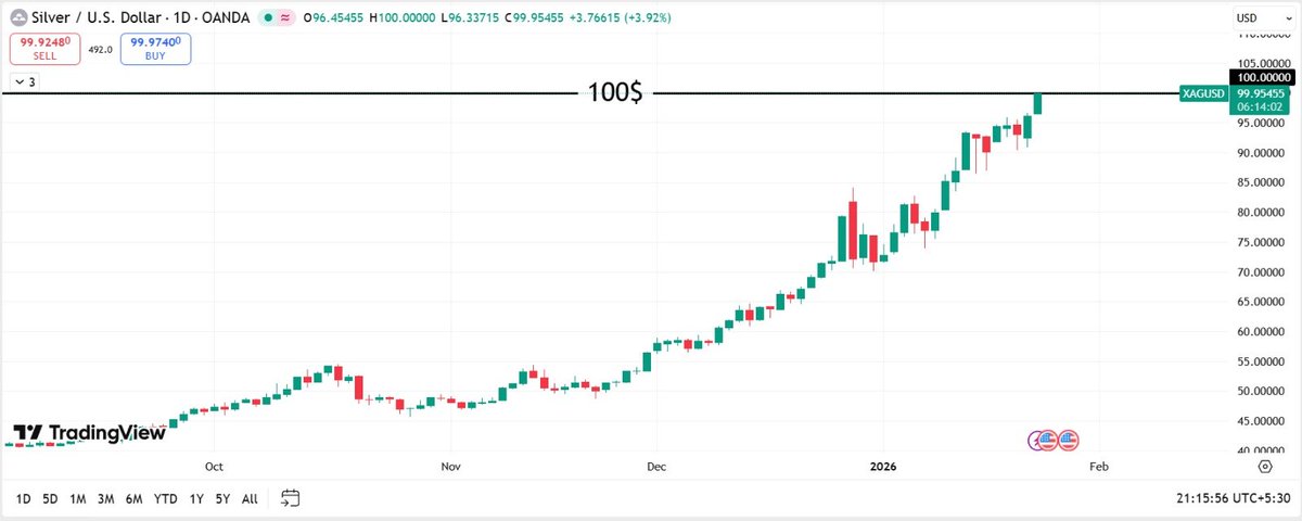 #Silver reached 100$ for the First time in History