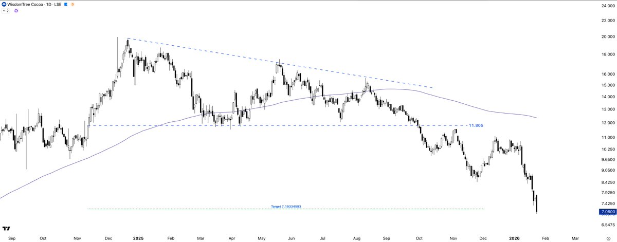 Cocoa $COCO - Target reached, as $CC continues its downward run. 

Showing the importance of asset-individual charts and targets.