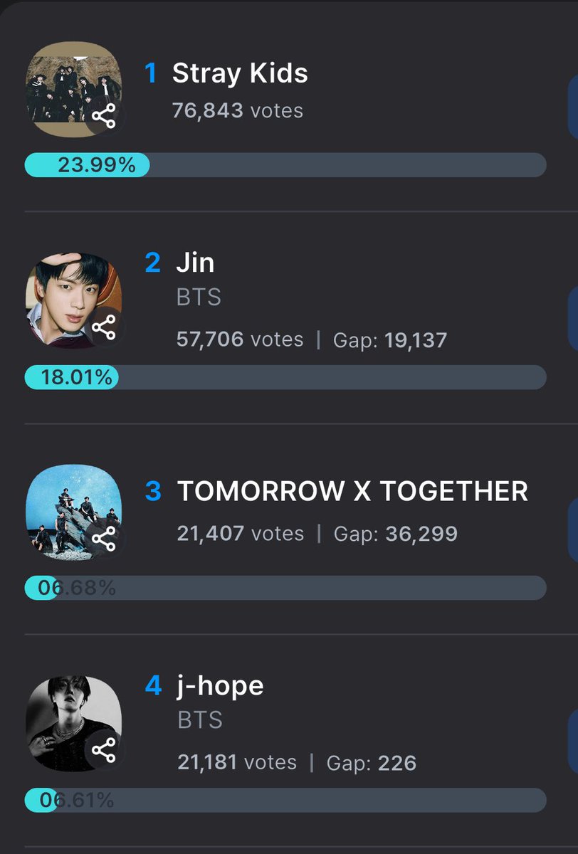 VoteWithARMY's tweet image. 🏆 HMA 2025 | Hanteo Top 10 — Round 1 (40%) 

📲 Voting apps: Whosfan, Mubeat, Fancast

📊 Current Rankings

🗳️ Whosfan: whosfan.com/ranking/696883…
#2 Jin 
#4 J-Hope

🗳️ Mubeat: mubeat.applink.info/NaDarEV4am
#2 Jin 
#6 J-Hope 

🗳️ Fancast: fancast.go.link/fUFD6
#2 Jin
#4 J-Hope

📆 Jan…