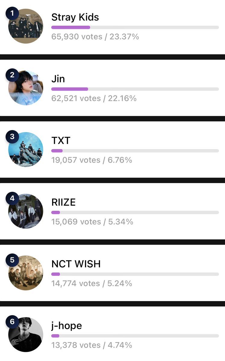 VoteWithARMY's tweet image. 🏆 HMA 2025 | Hanteo Top 10 — Round 1 (40%) 

📲 Voting apps: Whosfan, Mubeat, Fancast

📊 Current Rankings

🗳️ Whosfan: whosfan.com/ranking/696883…
#2 Jin 
#4 J-Hope

🗳️ Mubeat: mubeat.applink.info/NaDarEV4am
#2 Jin 
#6 J-Hope 

🗳️ Fancast: fancast.go.link/fUFD6
#2 Jin
#4 J-Hope

📆 Jan…