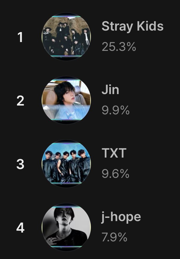VoteWithARMY's tweet image. 🏆 HMA 2025 | Hanteo Top 10 — Round 1 (40%) 

📲 Voting apps: Whosfan, Mubeat, Fancast

📊 Current Rankings

🗳️ Whosfan: whosfan.com/ranking/696883…
#2 Jin 
#4 J-Hope

🗳️ Mubeat: mubeat.applink.info/NaDarEV4am
#2 Jin 
#6 J-Hope 

🗳️ Fancast: fancast.go.link/fUFD6
#2 Jin
#4 J-Hope

📆 Jan…