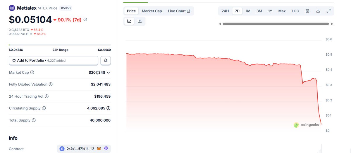 KianuPicanto's tweet photo. Nice rug on @Mettalex by @HMsheikh4

Take $1M from the $FET community -> promise mainnet soon (never happened) -> then abandon the project months later

Looks like the $OCEAN community was right about you all along https://t.co/fE6sYcOhgp