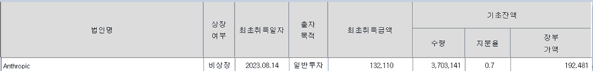 tkdend159's tweet photo. 최근 SK텔레콤의 주가가 급등했다. SKT가 일부 지분을 보유하고 있는 엔트로픽('Claude' 개발사)의 기업가치가 상승했기 때문이라는 의견이 지배적이다. 앤트로픽은 최근 $350B의 투자밸류로 $25B 투자 자금 모집을 눈 앞에 두고 있다는 사실이 발표됐다.

그렇다면 SKT의 엔트로픽 지분 가치는 어떻게 추정해볼 수 있을까?
DART에 공시된 SKT의 25년 반기 사업보고서를 보면 타법인 출자현황을 통해 앤트로픽의 지분을 확인할 수 있다.
- 23년 8월 14일 주식 취득
- $100M 최초 취득 / 지분율 0.7% / 장부가액 약 1,925억원

25년 반기 기준의 지분율과 $350B의 기업가치를 통해 현재 SKT가 보유하고 있는 엔트로픽 주식의 가치를 산정해보면 $2.45B, 원화로 약 3조6천억원에 해당한다. 장부가액의 20배가 넘는 수준이다. 하지만 아직 추가 투자 유치에 따른 신주 발행이 이뤄지지 않았기에 지분율은 희석될 수 있다는 점도 염두해둬야 한다.

위의 추정으로 현재 시점에서 약 3조 4천억원이라는 미실현된 평가이익이 발생할 여지가 있음을 알 수 있다. SKT의 24년 매출은 약 18조원이며, 영업이익은 1조 8천억원으로 엔트로픽으로 인한 평가이익은 24년의 영업이익을 훨씬 상회하는 수준이다. 물론 주식을 매각하거나 IPO가 이뤄져야 재무성과에 반영될 수 있을 것이다.

이제 국내 투자자에겐 엔트로픽 가치 상승은 곧 SKT의 주가와 연결된다는 인식이 각인되었을 것이다. 따라서 지분 매각 공시가 이뤄지거나 엔트로픽의 IPO가 되자마자 급등할 가능성이 높지 않을까 싶다. 엔트로픽은 OpenAI 및 스페이스X와 함께 26년 대형 IPO 기대주로 뽑히고 있다. 다만, 막상 사업보고서 공시가 되면 가격에 선반영되어 호재 소멸로 가격이 하락할 수도 있다.