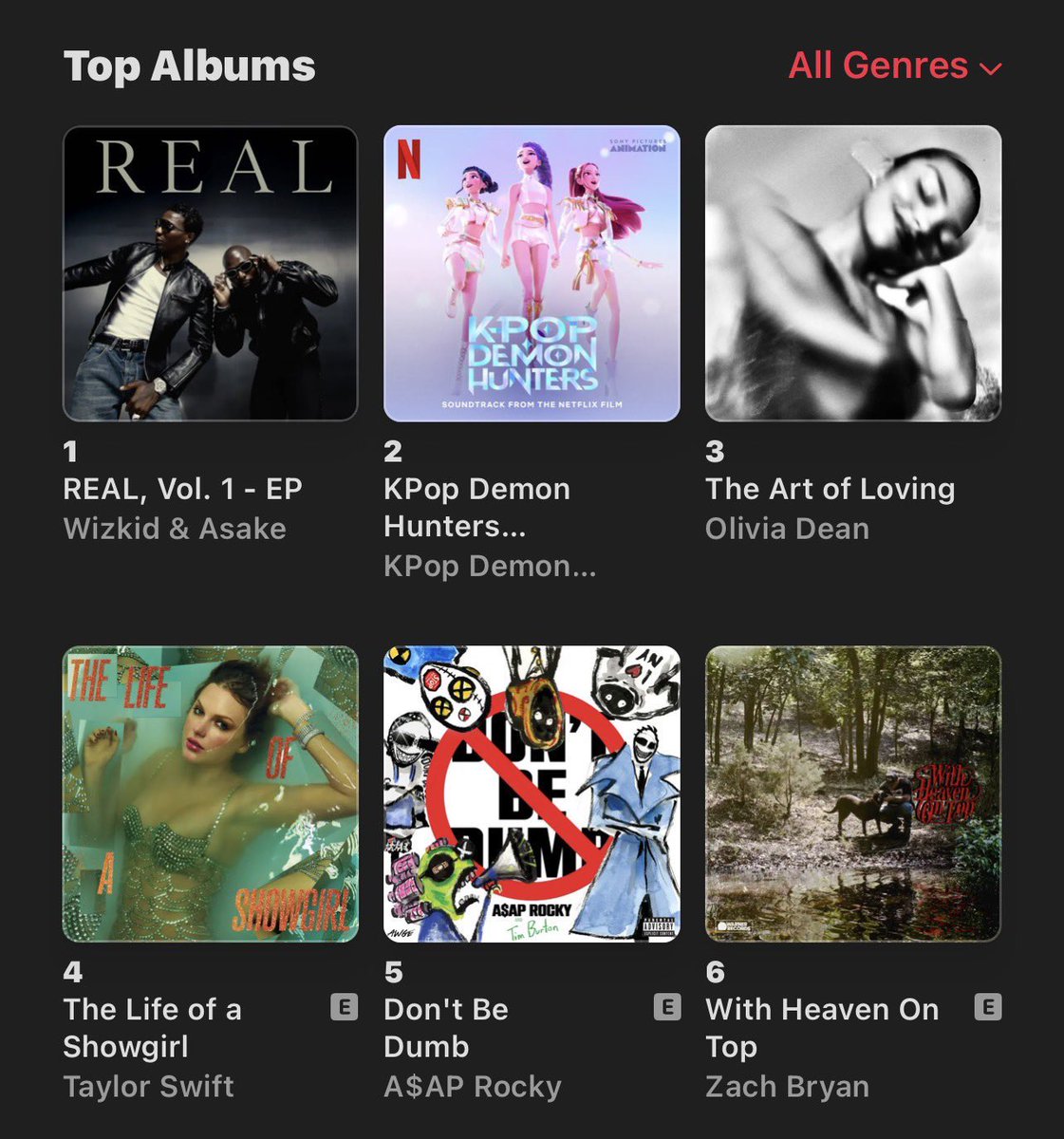 Wizkid &amp; Asake’s “Real Vol.1” EP is now the #1 project on UK Apple Music album chart.

— It’s the first EP released by an African artist to top the chart