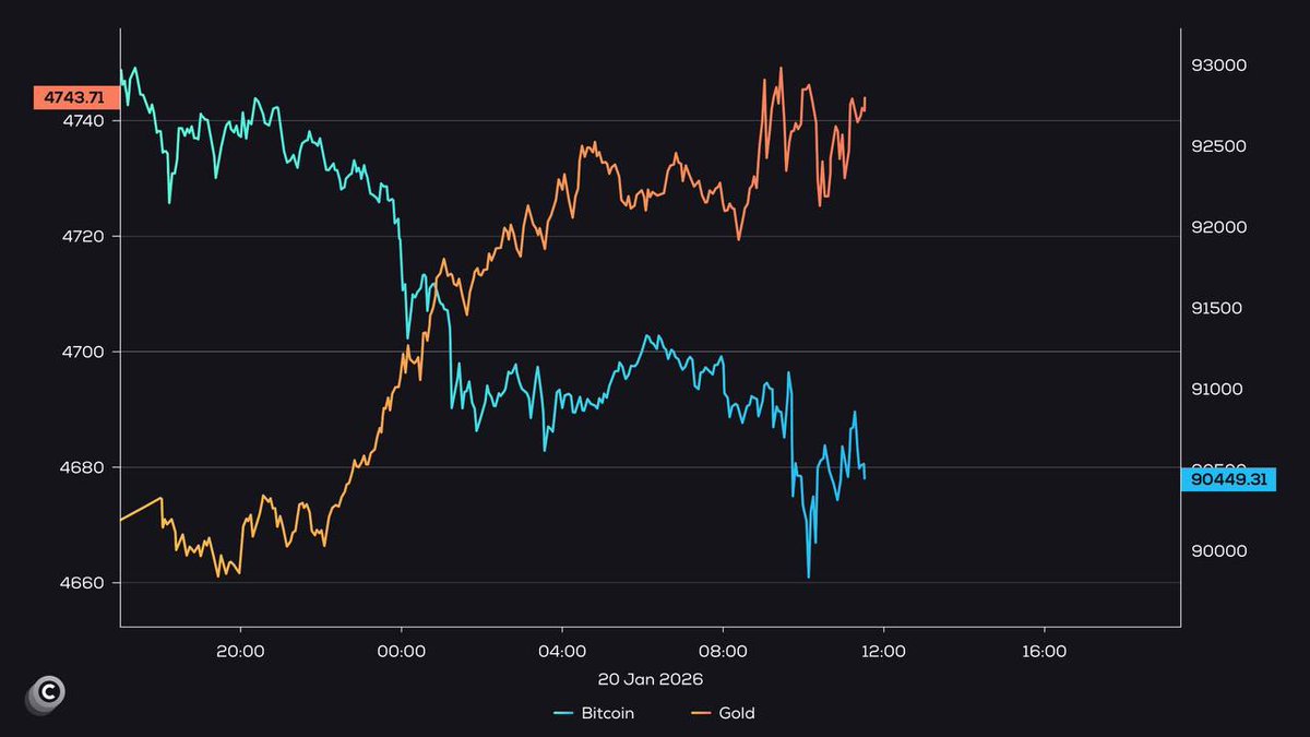 Every $Bitcoin bull market started the same way — with gold behaving  exactly like it is now. First, gold moves up. Then, as investor confidence  recovers, $Bitcoin catches up. The situation is