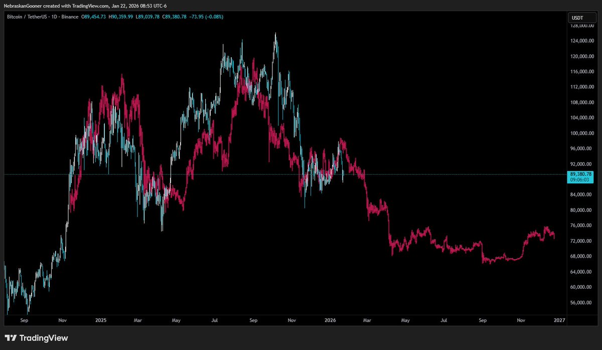 ま、全く一緒じゃねーか😩😩😩 誰だよ、ビットコインはスーパーサイクル突入って言ったヤツ😡 含み損だらけなんだけど🫠