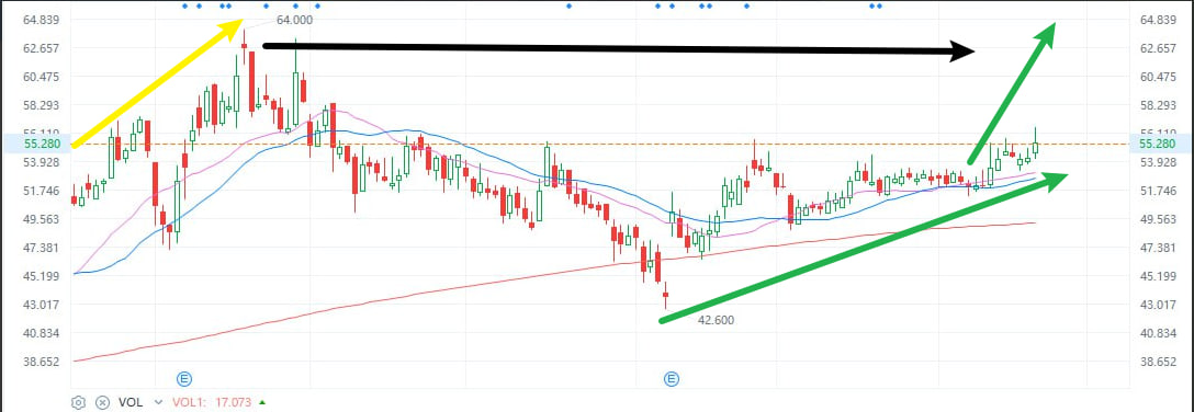 cgopp57_walker's tweet photo. Today's featured stock: $VEON. If you're also bullish on it, follow me to discuss and receive our best trading strategies!

VEON shows short-term technical strength and medium-term support from fundamentals and institutional ratings. The recommended strategy is to buy on dips, with chasing rallies as a secondary approach, and strictly set stop-loss orders. Key areas to monitor include: whether trading volume continues after January 22nd, the breakout of the $56.50 resistance level, the operational status of its Ukrainian subsidiary, and the impact of overall US stock market volatility.