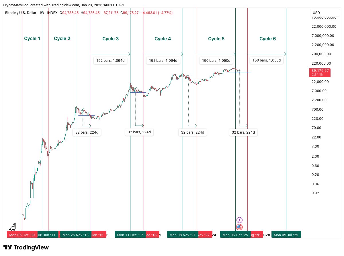 The $Bitcoin Cycle 1. Impulse phase lasts on average 1,050 days. 2. Second  half of correction phase from top of green channel to cycle low lasts ~224  days. 3. Next cycle low