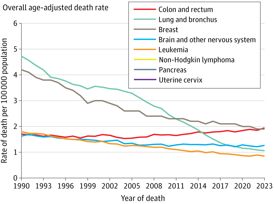 Aiims1742's tweet photo. The incidence of young onset cancers (<50 years) continues to rise but what about mortality? 
New research from @AmericanCancer shows reduction in mortality for most cancers (lung, breast, leukemia) with one exception - #ColorectalCancer.
https://t.co/NeOx4OI38G
@OncoAlert https://t.co/xPHSZPPcKH