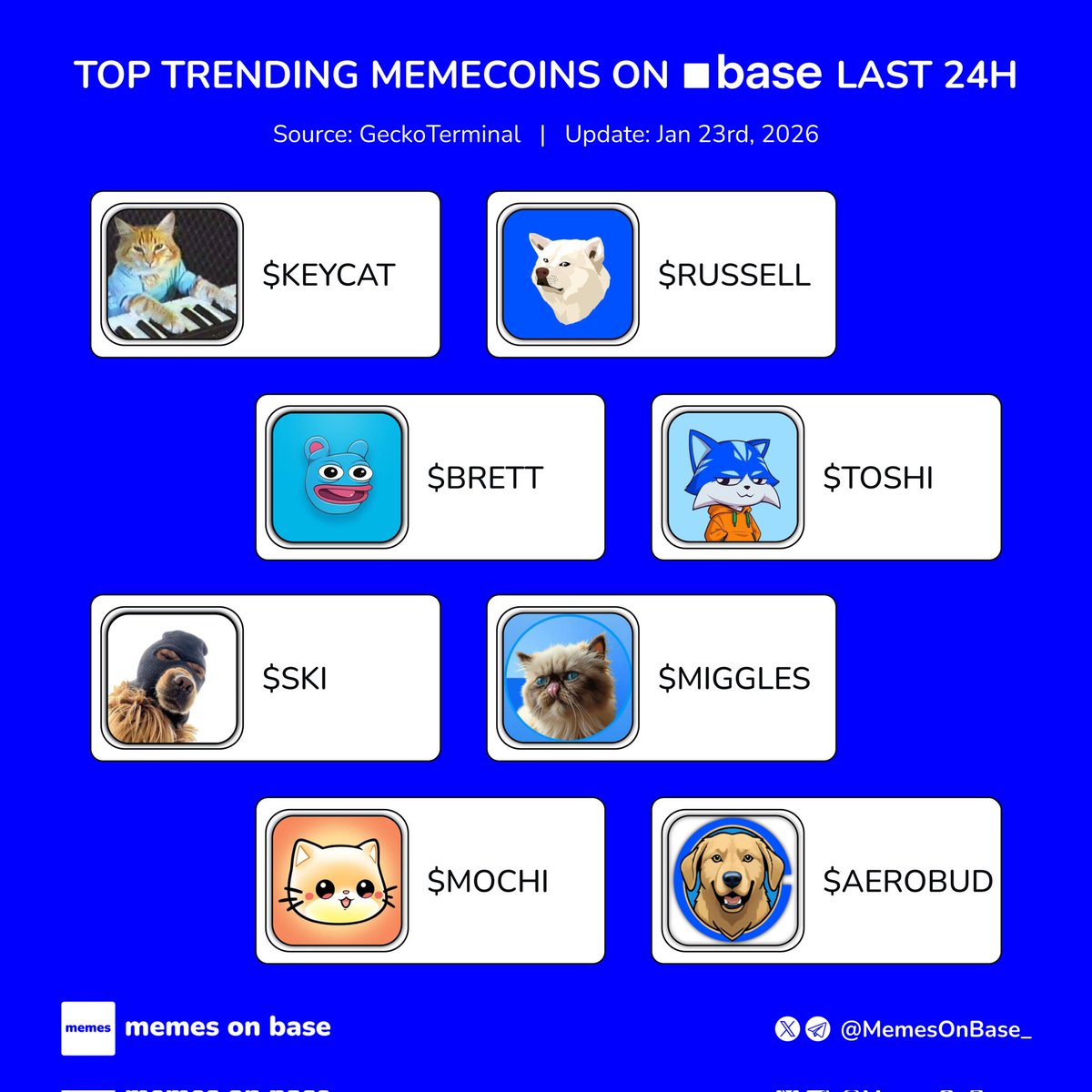MemesOnBase_'s tweet image. Trending memecoins on Base in the last 24 hours 🟦

Which one are you watching closely?👇

🟦$KEYCAT 
🟦$RUSSELL 
🟦$BRETT 
🟦$TOSHI 
🟦$SKI  
🟦$MIGGLES 
🟦$MOCHI 
🟦$AEROBUD