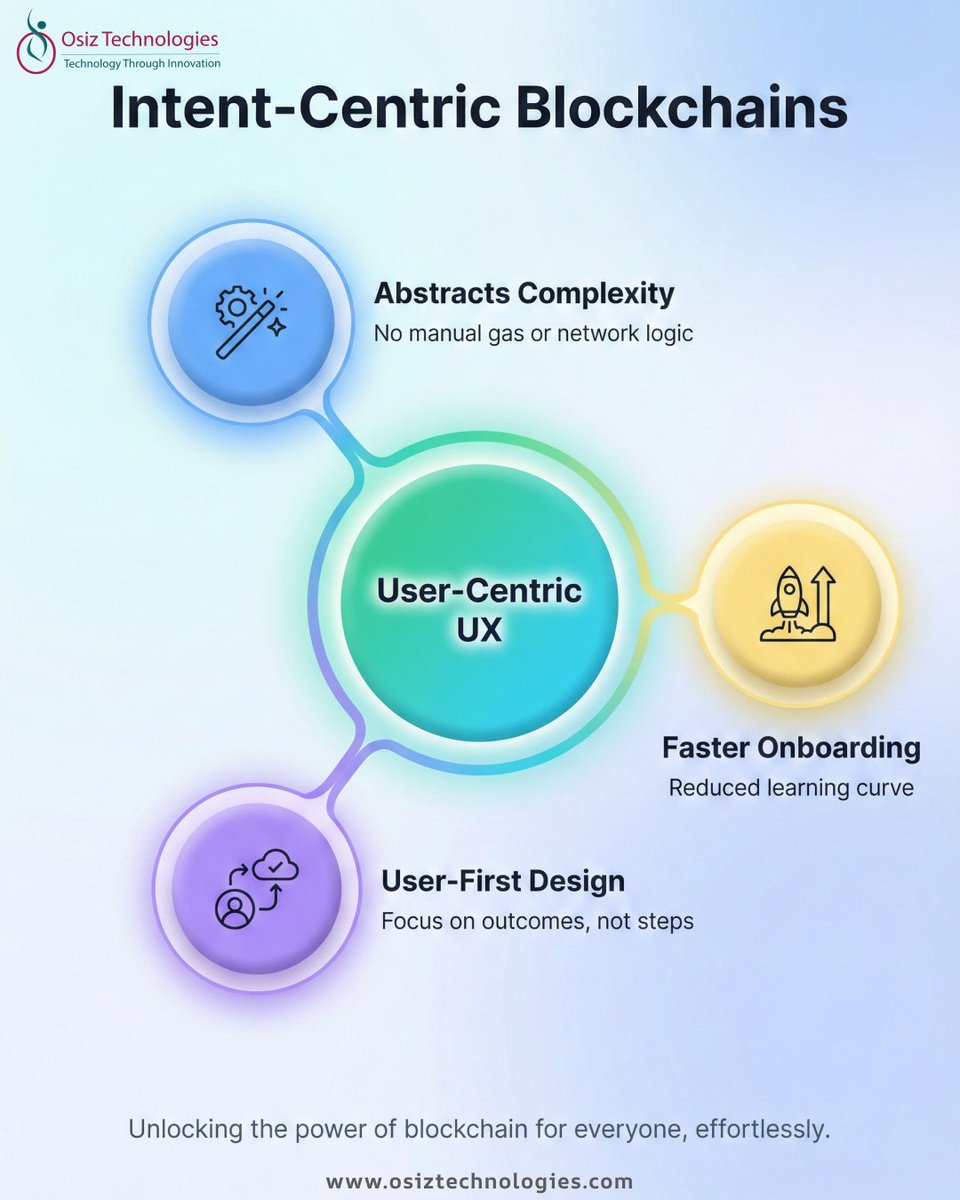 Blockchain is shifting from transactions → intentions. Intent-centric  protocols abstract complexity, reduce errors, and deliver outcome-driven  UX-a major leap for Web3 adoption. This is the future of blockchain  interaction. https://t.co/6Sjgyb2Pq6 ...