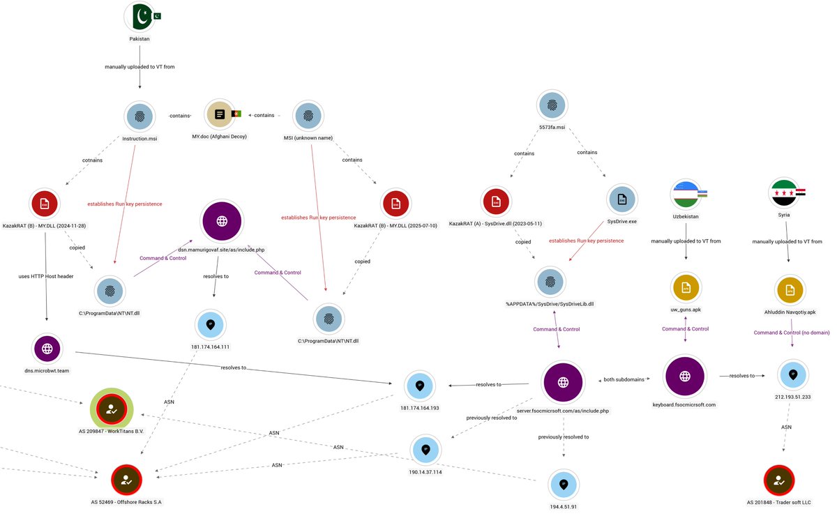 ⚠️ New research drop: We’ve uncovered a suspected state-affiliated campaign that’s flown under the radar for ~4 years with some C2 still active today.

😈 We now control one of their C2 domains and have been sinkholing + analysing traffic. 

ctrlaltintel.com/threat%20resea…