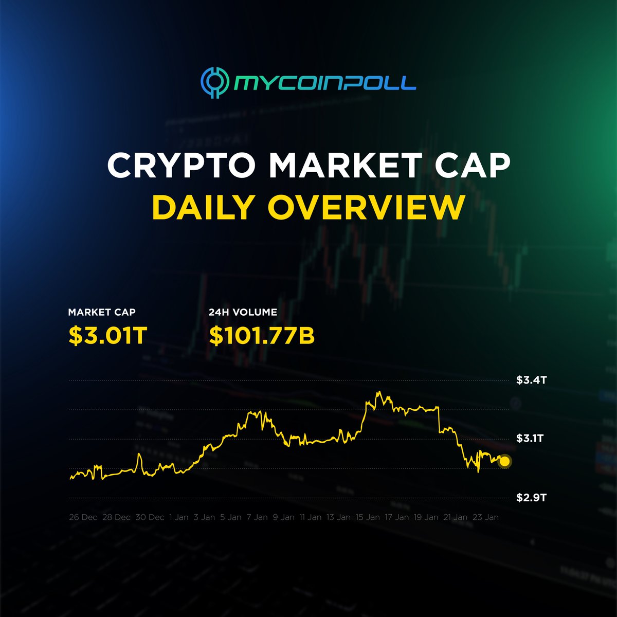 📊 Crypto Market Cap – January 23, 2026 💼 Total Market Cap: $3.01T 🔄 24H  Trading Volume: $101.77B 💬 Is the market forming a base here, or is  further consolidation still needed