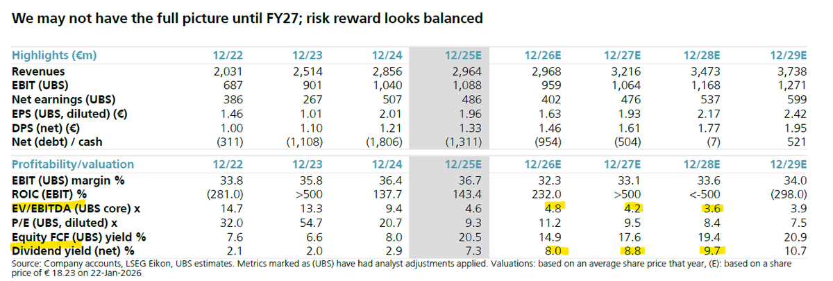 Once again, sell-side analysts (UBS this time) are creating an opportunity by chasing the price and flipping their recommendation. Even when factoring in a worst-case scenario in Brazil, which I personally don’t buy,  the multiples at which $EDEN.PA trades are absurdly low for a