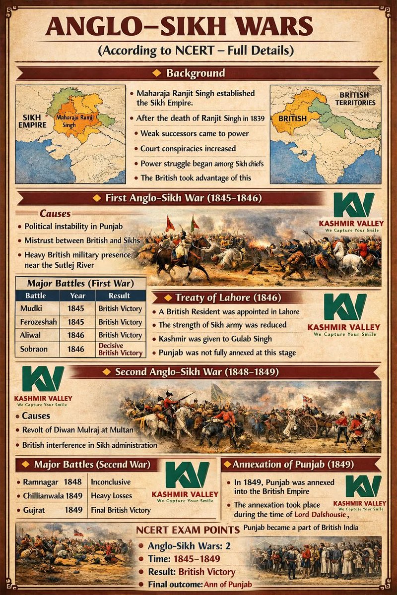upscnetwork4's tweet photo. ANGLO SIKH WAR.
#StatePSCExam #pdfsavailable #jkssbexams #sscexams #upsc #followmeformorecontent https://t.co/Hyn7ZEXU6p