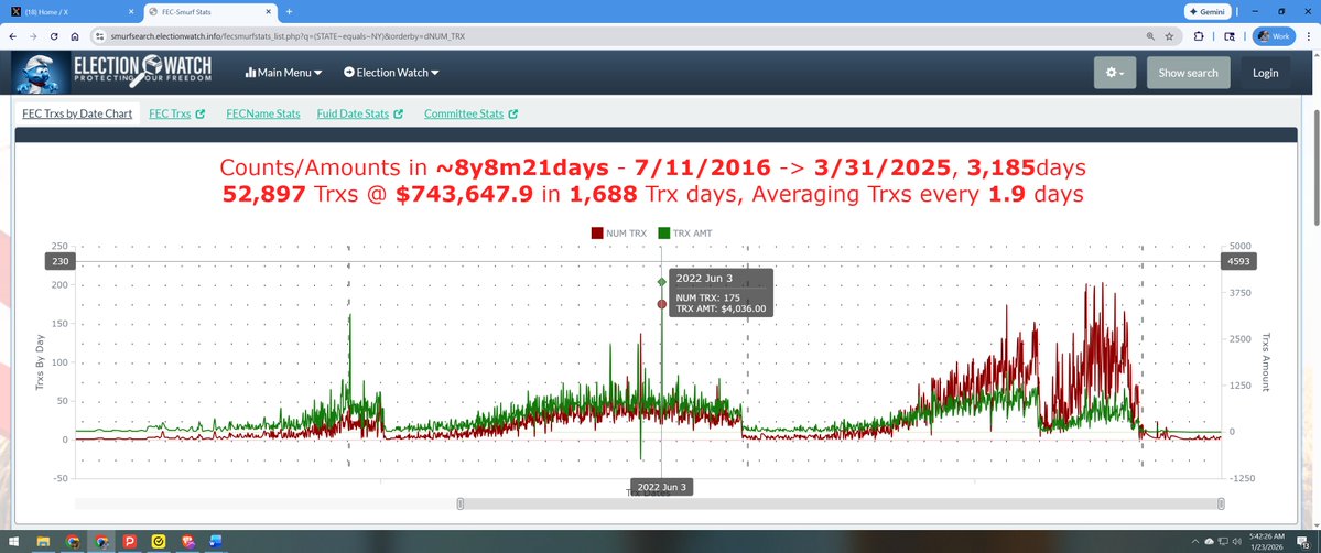 PeterBernegger's tweet image. A complaint has been filed today against US Senator Rand Paul and his Treasurer Kevin Broghamer for Smurfing $3,758,650. Surprise ending.  

Smurfing is structured criminal money laundering. The complaint went to the Federal Elections Commission.  

Smurfing is also identity…