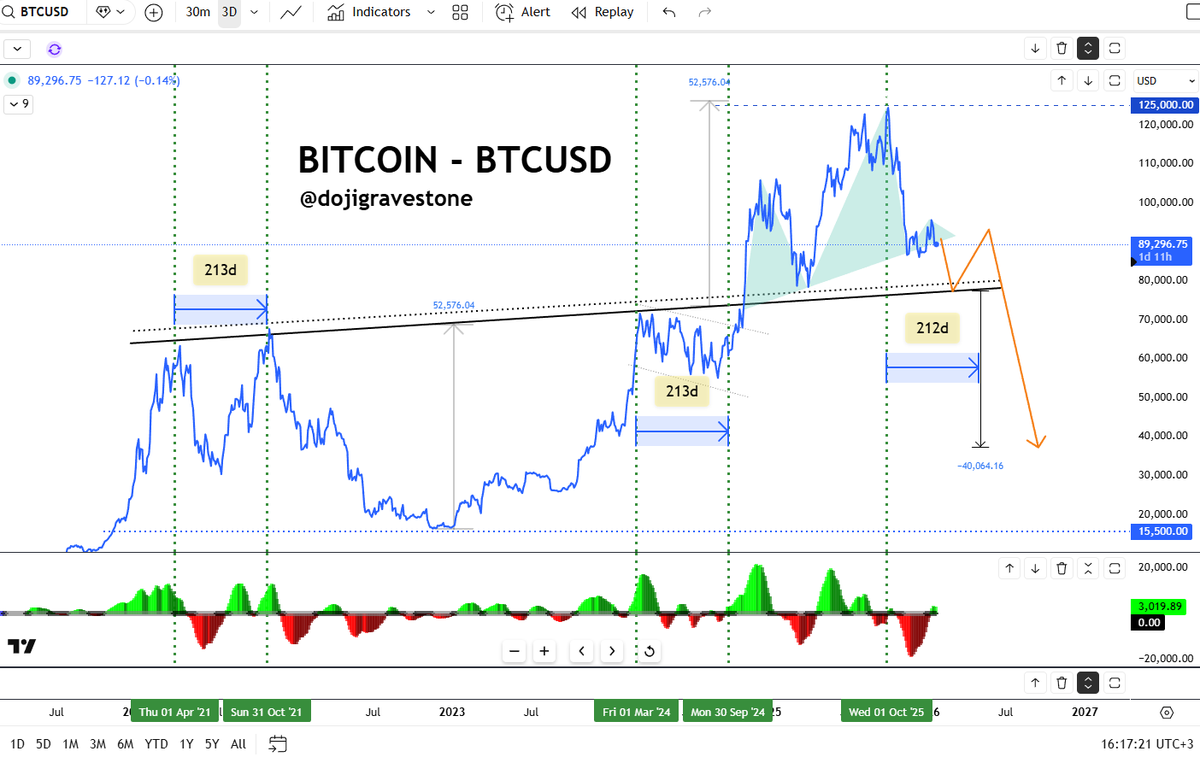 bitcoin will see $40K or not in May? ✓ $40K becomes realistic if: US  #yields and the USD strengthen (tight financial conditions) #Equity markets  sell off sharply #ETF flows turn negative (consistent